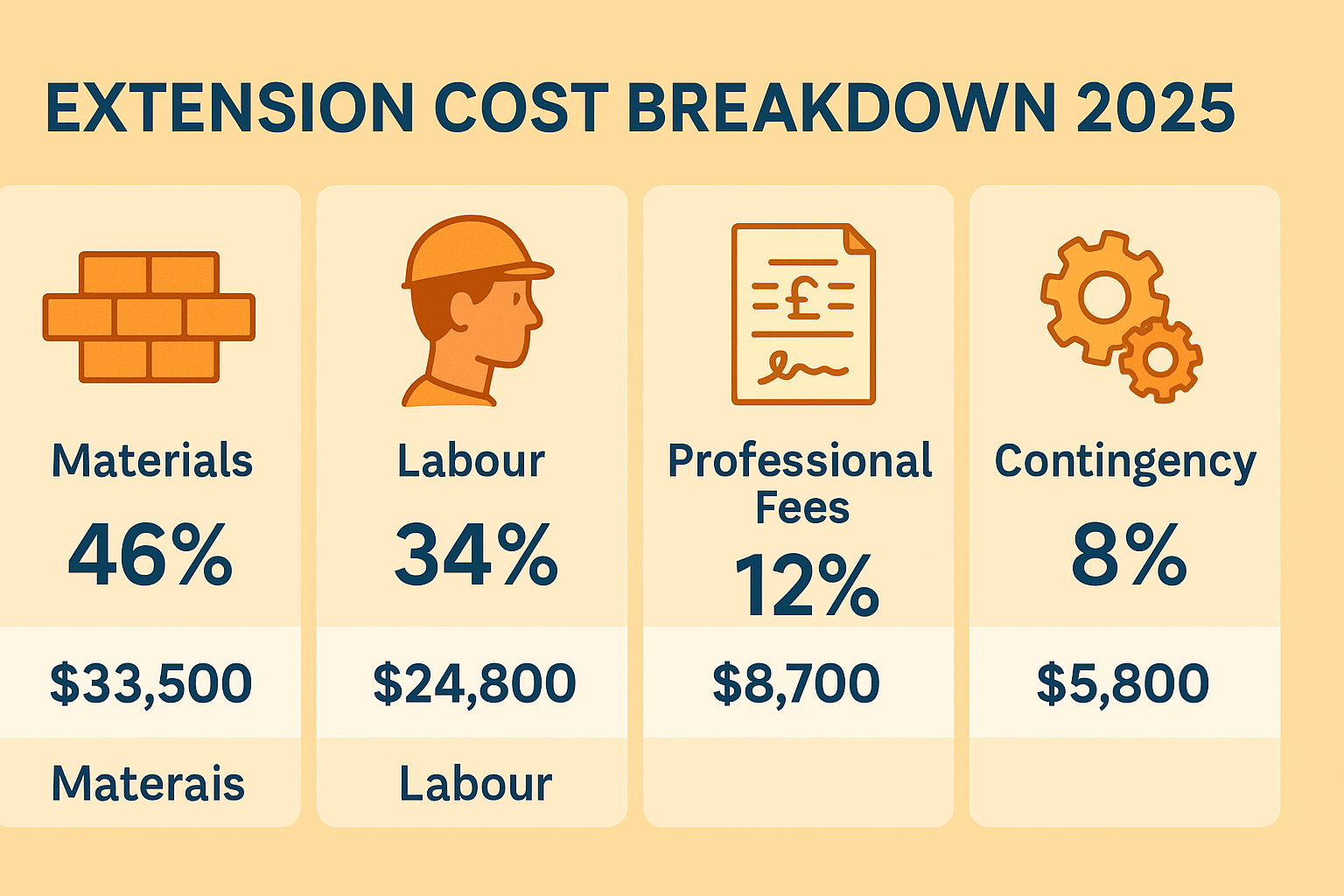 Extension Cost Breakdown 2025: Materials, Labour & Fees Explained 2 Extension cost breakdown 2025 showing materials, labour, professional fees, and contingency cost distribution for a £75,000 single-storey build